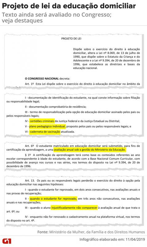 Principais pontos do projeto de lei da educação domiciliar — Foto: Igor Estrela/Arte G1 Principais pontos do projeto de lei da educação domiciliar — Foto: Igor Estrela/Arte G1